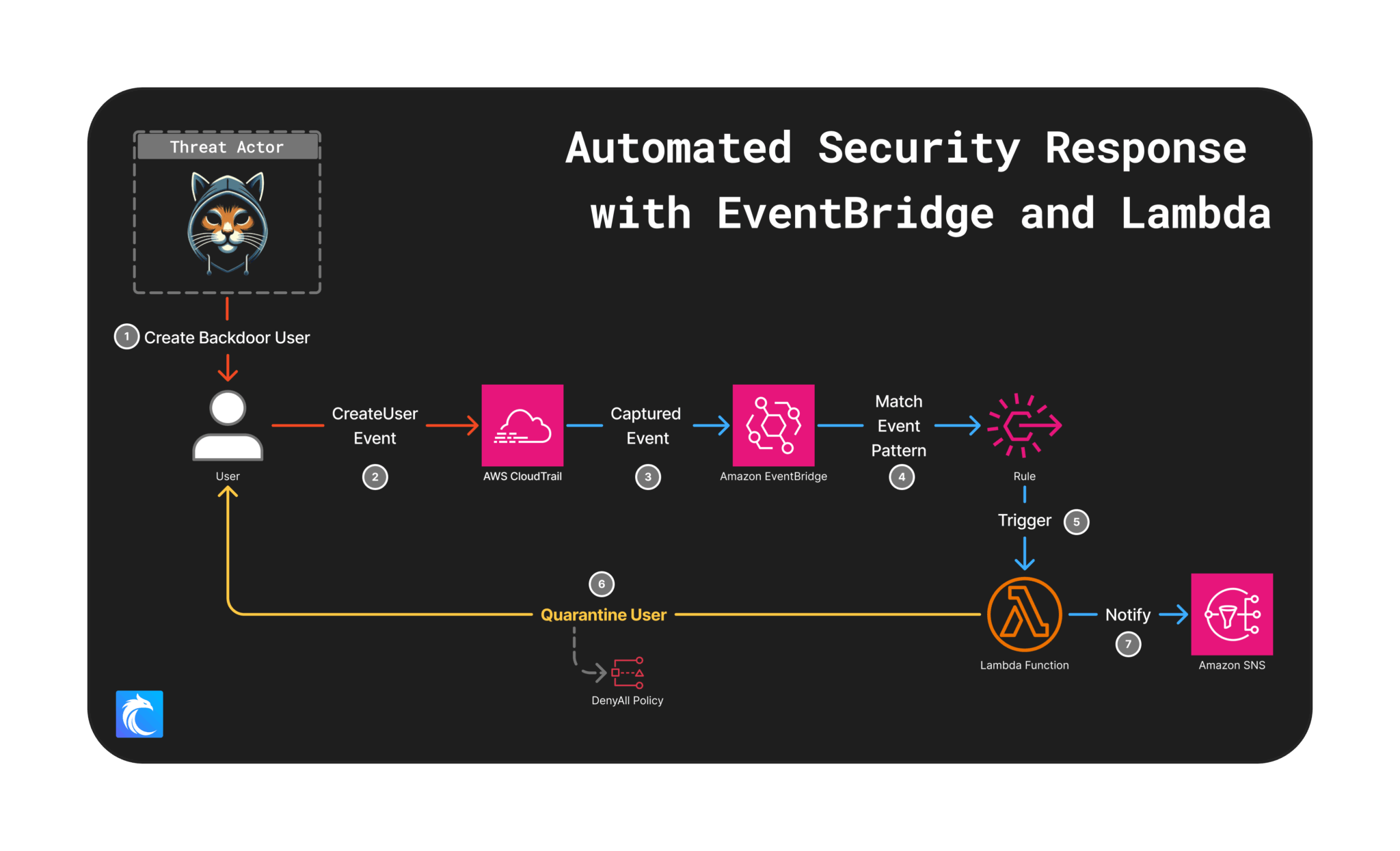 Automated Security Response Architecture